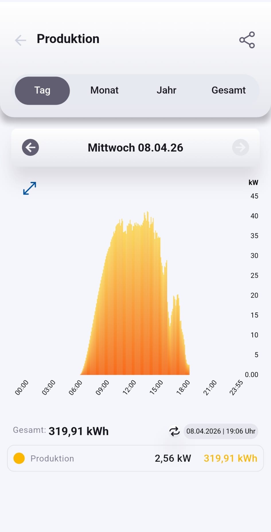 Ertrag nach der Reinigung – 320 kWh